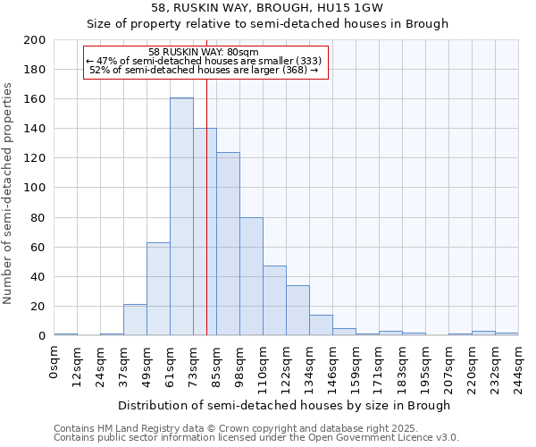 58, RUSKIN WAY, BROUGH, HU15 1GW: Size of property relative to semi-detached houses houses in Brough