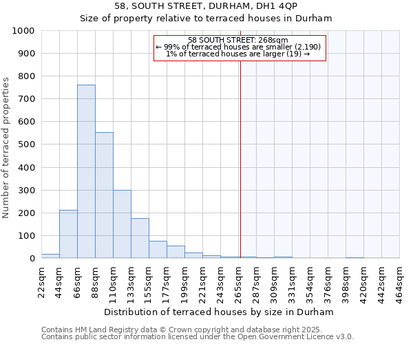 58, SOUTH STREET, DURHAM, DH1 4QP: Size of property relative to terraced houses houses in Durham