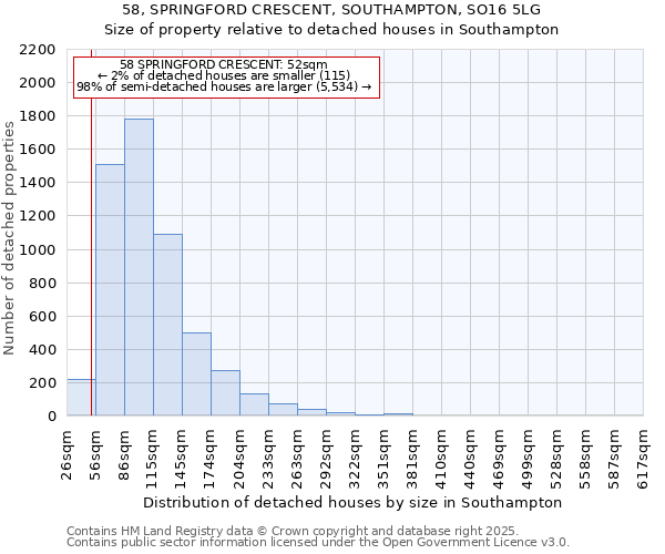 58, SPRINGFORD CRESCENT, SOUTHAMPTON, SO16 5LG: Size of property relative to detached houses houses in Southampton