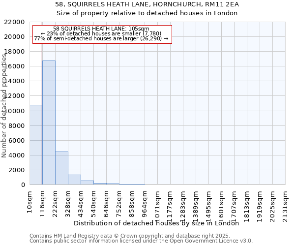 58, SQUIRRELS HEATH LANE, HORNCHURCH, RM11 2EA: Size of property relative to detached houses houses in London