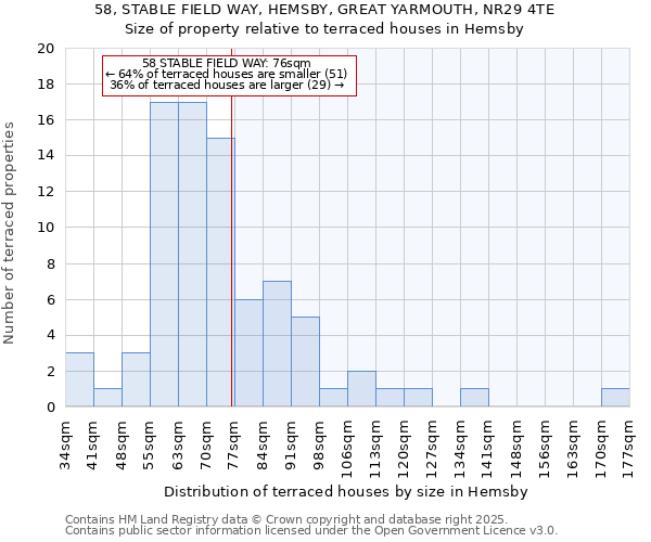 58, STABLE FIELD WAY, HEMSBY, GREAT YARMOUTH, NR29 4TE: Size of property relative to terraced houses houses in Hemsby