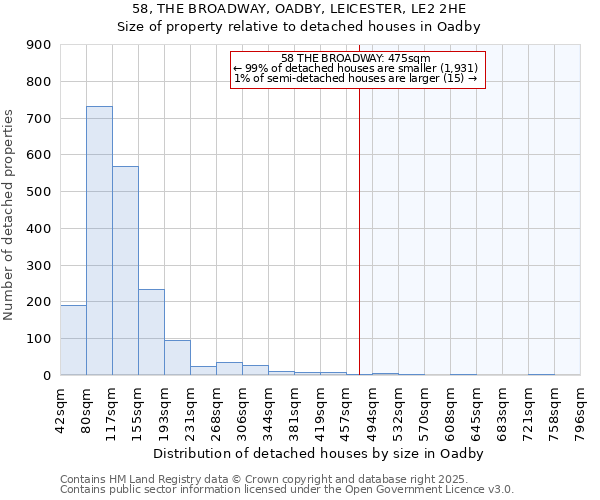 58, THE BROADWAY, OADBY, LEICESTER, LE2 2HE: Size of property relative to detached houses houses in Oadby