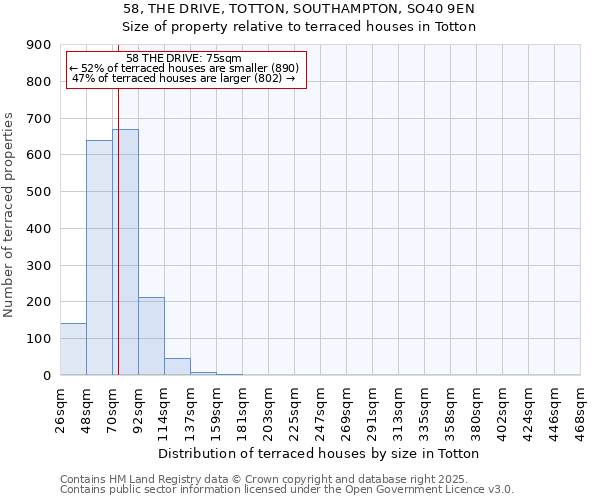 58, THE DRIVE, TOTTON, SOUTHAMPTON, SO40 9EN: Size of property relative to terraced houses houses in Totton