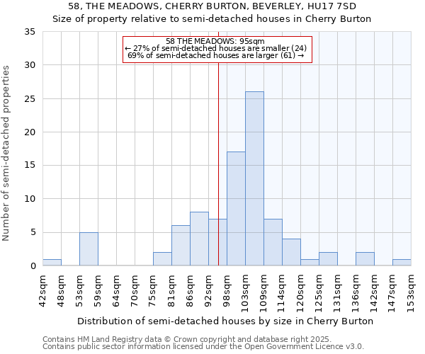 58, THE MEADOWS, CHERRY BURTON, BEVERLEY, HU17 7SD: Size of property relative to semi-detached houses houses in Cherry Burton