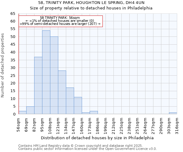 58, TRINITY PARK, HOUGHTON LE SPRING, DH4 4UN: Size of property relative to detached houses houses in Philadelphia