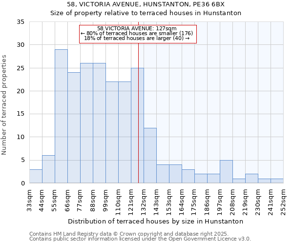 58, VICTORIA AVENUE, HUNSTANTON, PE36 6BX: Size of property relative to terraced houses houses in Hunstanton