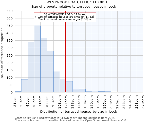 58, WESTWOOD ROAD, LEEK, ST13 8DH: Size of property relative to terraced houses houses in Leek