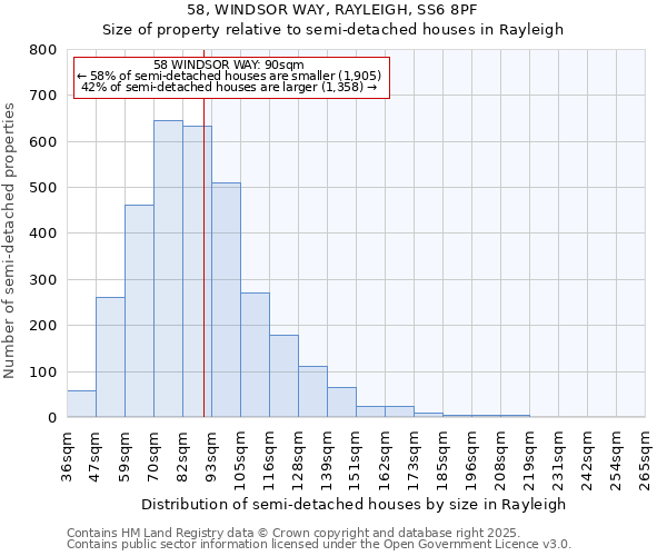 58, WINDSOR WAY, RAYLEIGH, SS6 8PF: Size of property relative to semi-detached houses houses in Rayleigh