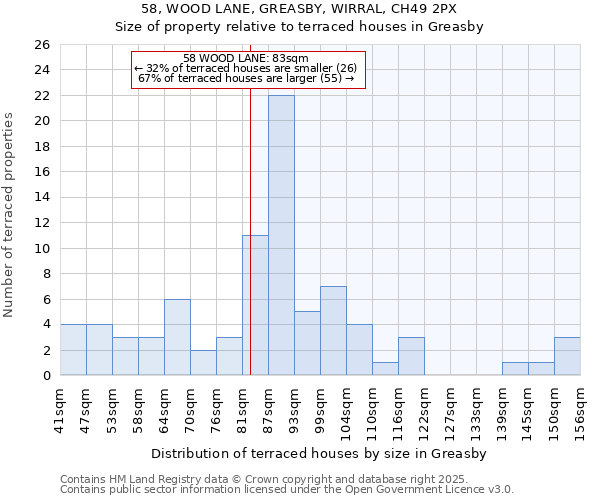 58, WOOD LANE, GREASBY, WIRRAL, CH49 2PX: Size of property relative to terraced houses houses in Greasby