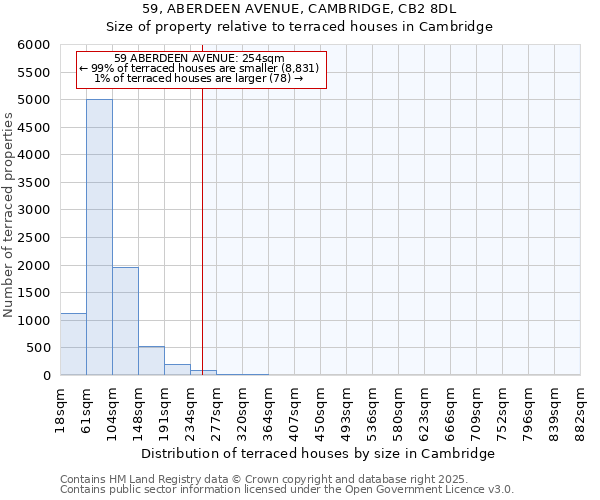 59, ABERDEEN AVENUE, CAMBRIDGE, CB2 8DL: Size of property relative to terraced houses houses in Cambridge