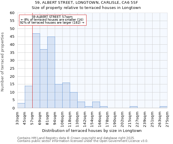 59, ALBERT STREET, LONGTOWN, CARLISLE, CA6 5SF: Size of property relative to terraced houses houses in Longtown