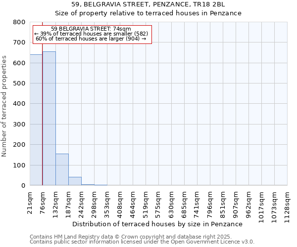 59, BELGRAVIA STREET, PENZANCE, TR18 2BL: Size of property relative to terraced houses houses in Penzance