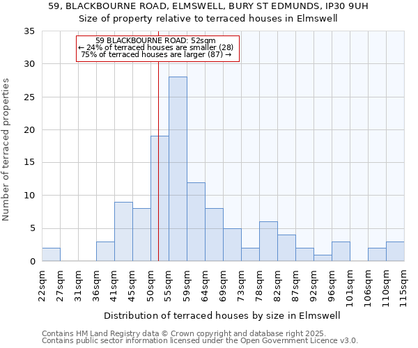 59, BLACKBOURNE ROAD, ELMSWELL, BURY ST EDMUNDS, IP30 9UH: Size of property relative to terraced houses houses in Elmswell