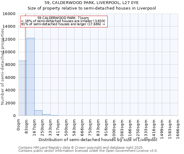 59, CALDERWOOD PARK, LIVERPOOL, L27 0YE: Size of property relative to semi-detached houses houses in Liverpool