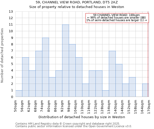 59, CHANNEL VIEW ROAD, PORTLAND, DT5 2AZ: Size of property relative to detached houses houses in Weston
