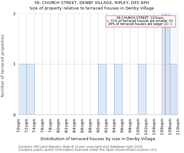 59, CHURCH STREET, DENBY VILLAGE, RIPLEY, DE5 8PH: Size of property relative to terraced houses houses in Denby Village