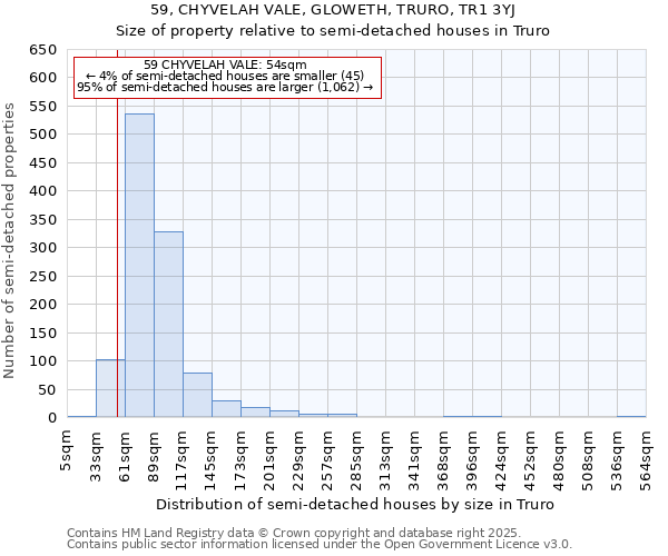 59, CHYVELAH VALE, GLOWETH, TRURO, TR1 3YJ: Size of property relative to semi-detached houses houses in Truro