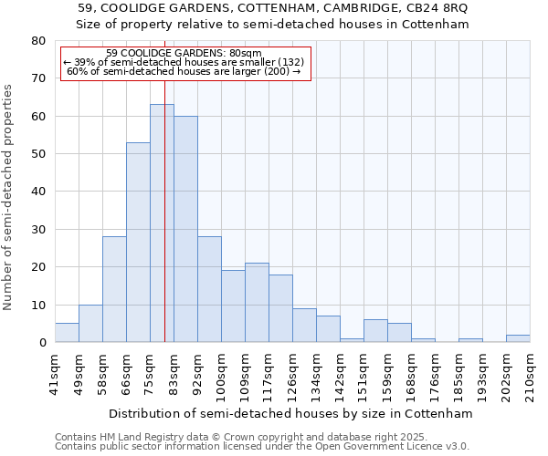 59, COOLIDGE GARDENS, COTTENHAM, CAMBRIDGE, CB24 8RQ: Size of property relative to semi-detached houses houses in Cottenham