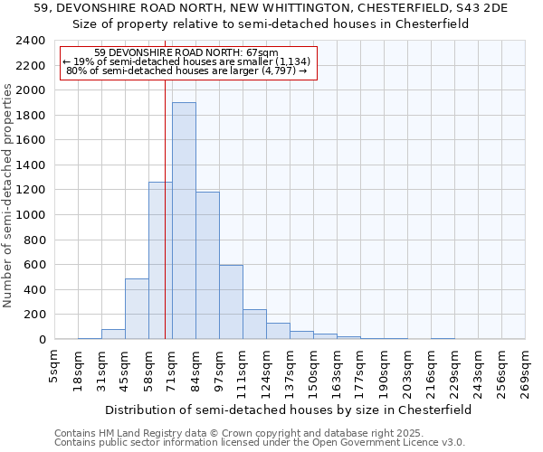 59, DEVONSHIRE ROAD NORTH, NEW WHITTINGTON, CHESTERFIELD, S43 2DE: Size of property relative to semi-detached houses houses in Chesterfield