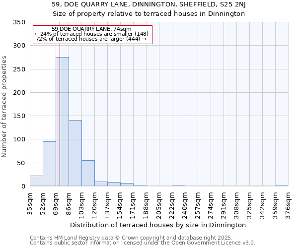 59, DOE QUARRY LANE, DINNINGTON, SHEFFIELD, S25 2NJ: Size of property relative to terraced houses houses in Dinnington