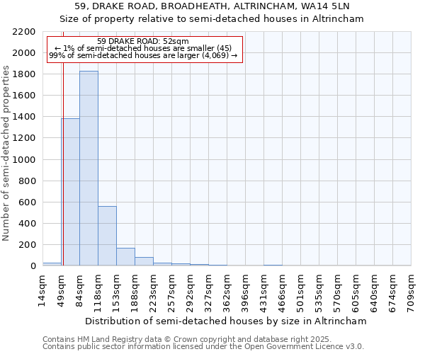 59, DRAKE ROAD, BROADHEATH, ALTRINCHAM, WA14 5LN: Size of property relative to semi-detached houses houses in Altrincham
