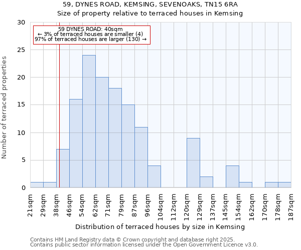 59, DYNES ROAD, KEMSING, SEVENOAKS, TN15 6RA: Size of property relative to terraced houses houses in Kemsing