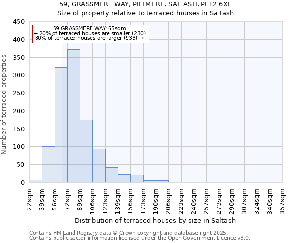 59, GRASSMERE WAY, PILLMERE, SALTASH, PL12 6XE: Size of property relative to terraced houses houses in Saltash
