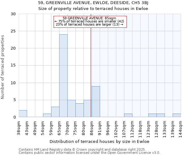 59, GREENVILLE AVENUE, EWLOE, DEESIDE, CH5 3BJ: Size of property relative to terraced houses houses in Ewloe