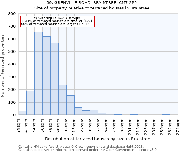 59, GRENVILLE ROAD, BRAINTREE, CM7 2PP: Size of property relative to terraced houses houses in Braintree