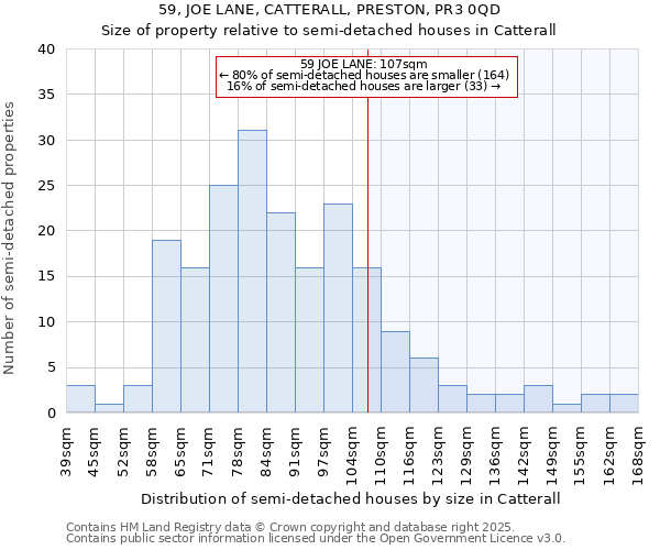 59, JOE LANE, CATTERALL, PRESTON, PR3 0QD: Size of property relative to semi-detached houses houses in Catterall