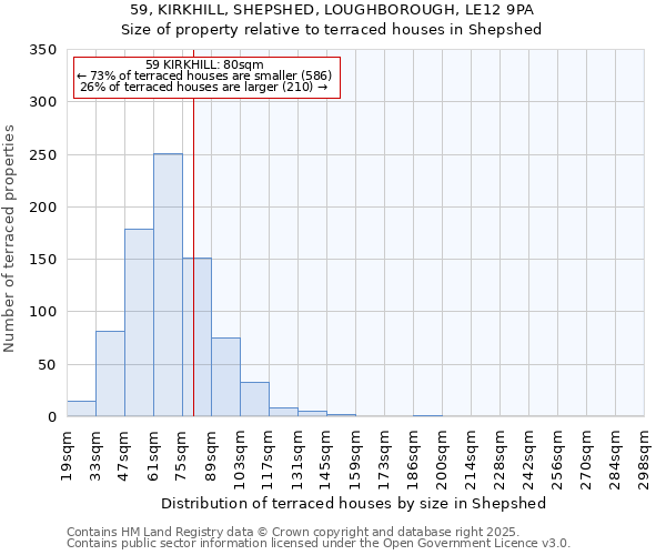 59, KIRKHILL, SHEPSHED, LOUGHBOROUGH, LE12 9PA: Size of property relative to terraced houses houses in Shepshed