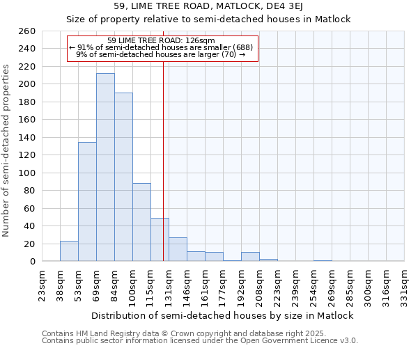 59, LIME TREE ROAD, MATLOCK, DE4 3EJ: Size of property relative to semi-detached houses houses in Matlock