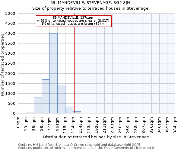 59, MANDEVILLE, STEVENAGE, SG2 8JN: Size of property relative to terraced houses houses in Stevenage