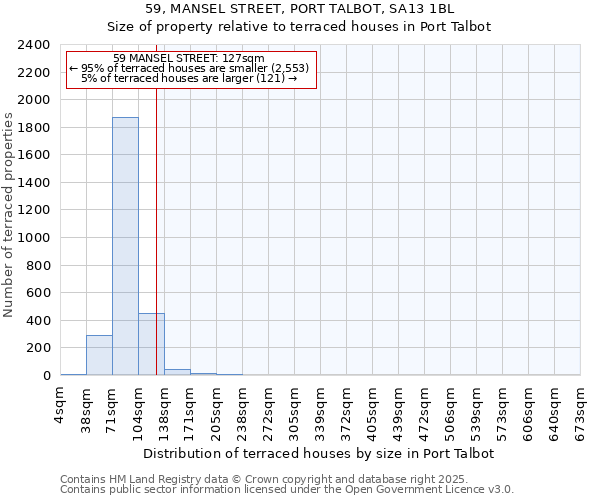 59, MANSEL STREET, PORT TALBOT, SA13 1BL: Size of property relative to terraced houses houses in Port Talbot