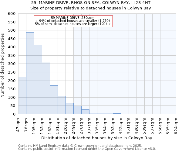 59, MARINE DRIVE, RHOS ON SEA, COLWYN BAY, LL28 4HT: Size of property relative to detached houses houses in Colwyn Bay