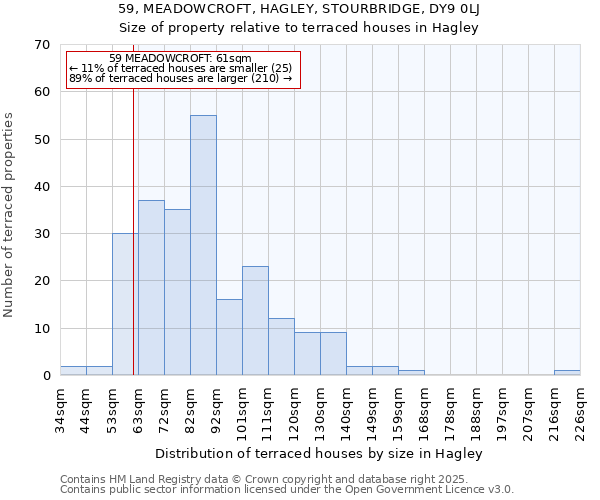 59, MEADOWCROFT, HAGLEY, STOURBRIDGE, DY9 0LJ: Size of property relative to terraced houses houses in Hagley