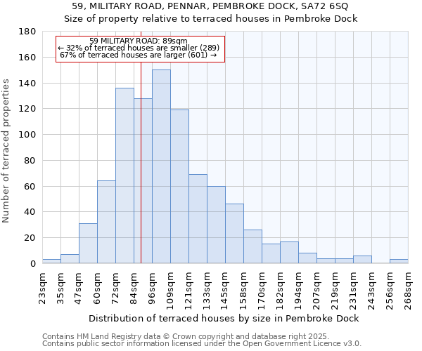 59, MILITARY ROAD, PENNAR, PEMBROKE DOCK, SA72 6SQ: Size of property relative to terraced houses houses in Pembroke Dock
