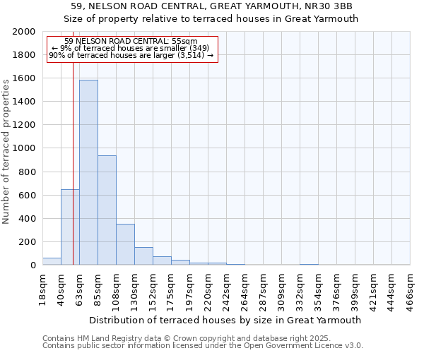 59, NELSON ROAD CENTRAL, GREAT YARMOUTH, NR30 3BB: Size of property relative to terraced houses houses in Great Yarmouth