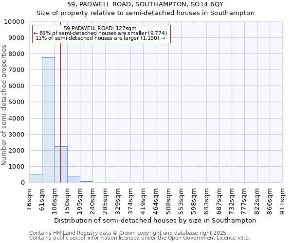 59, PADWELL ROAD, SOUTHAMPTON, SO14 6QY: Size of property relative to semi-detached houses houses in Southampton