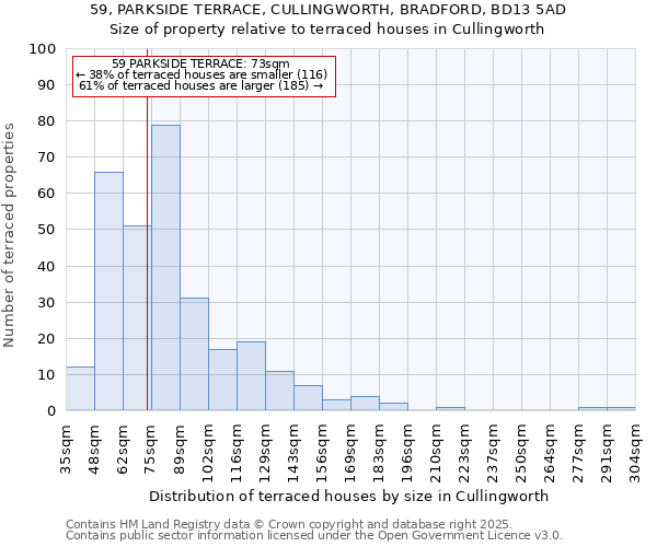 59, PARKSIDE TERRACE, CULLINGWORTH, BRADFORD, BD13 5AD: Size of property relative to terraced houses houses in Cullingworth