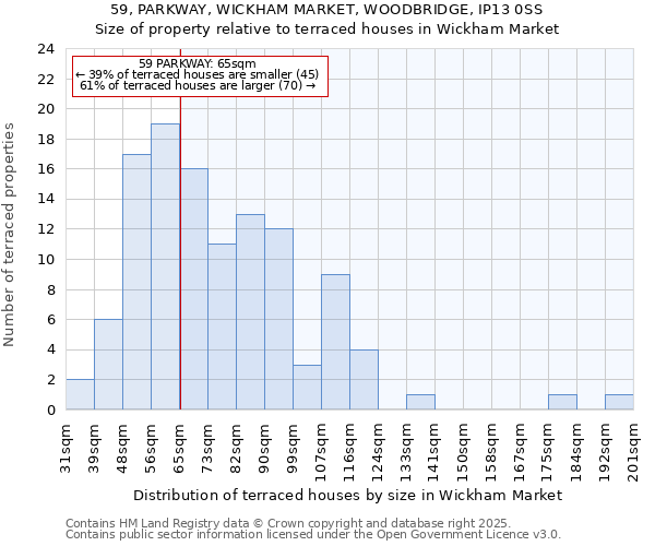 59, PARKWAY, WICKHAM MARKET, WOODBRIDGE, IP13 0SS: Size of property relative to terraced houses houses in Wickham Market