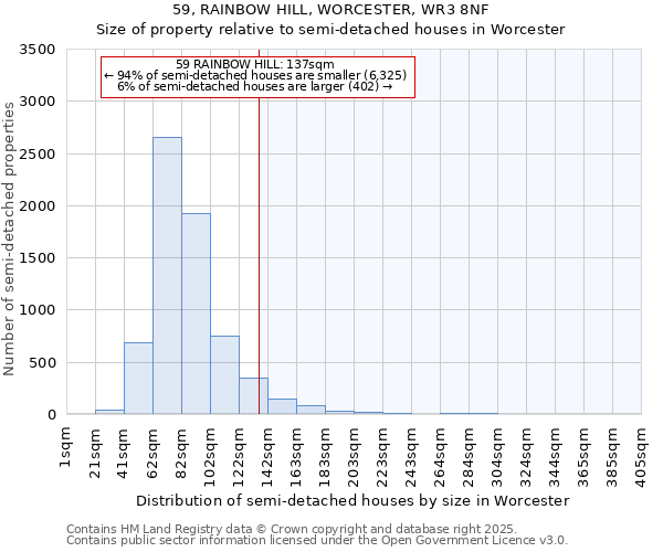 59, RAINBOW HILL, WORCESTER, WR3 8NF: Size of property relative to semi-detached houses houses in Worcester