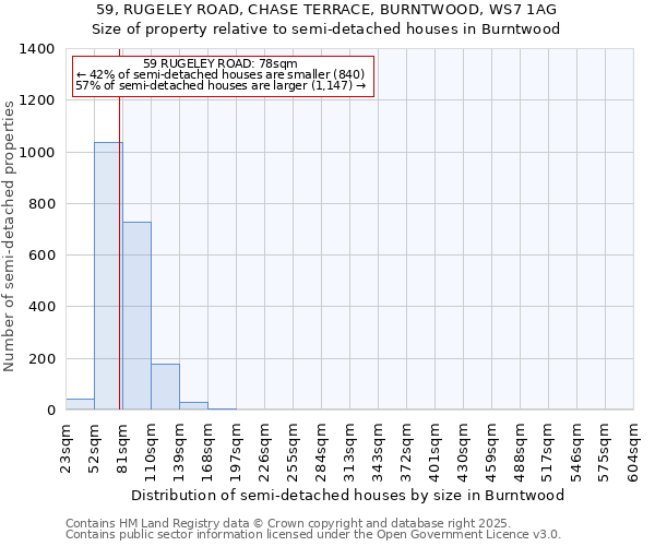 59, RUGELEY ROAD, CHASE TERRACE, BURNTWOOD, WS7 1AG: Size of property relative to semi-detached houses houses in Burntwood