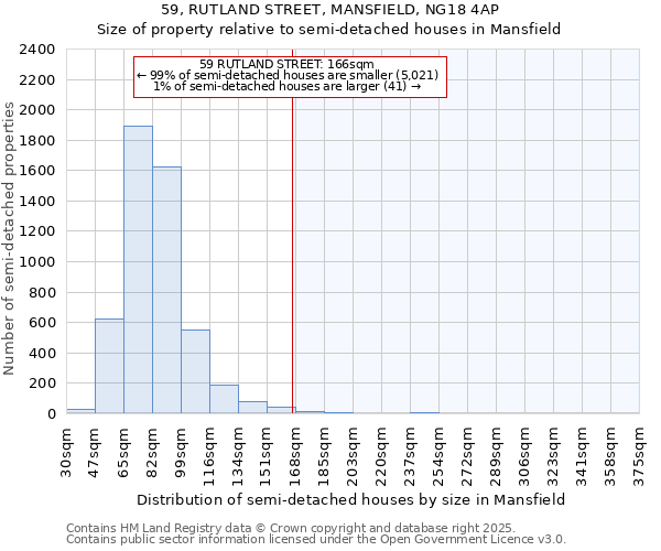 59, RUTLAND STREET, MANSFIELD, NG18 4AP: Size of property relative to semi-detached houses houses in Mansfield
