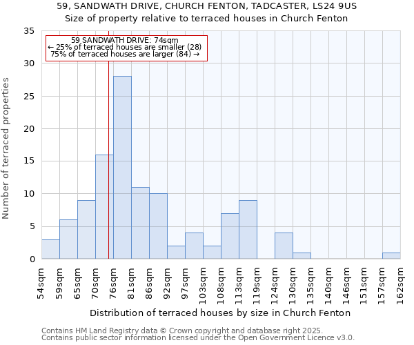 59, SANDWATH DRIVE, CHURCH FENTON, TADCASTER, LS24 9US: Size of property relative to terraced houses houses in Church Fenton