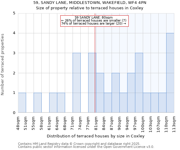 59, SANDY LANE, MIDDLESTOWN, WAKEFIELD, WF4 4PN: Size of property relative to terraced houses houses in Coxley