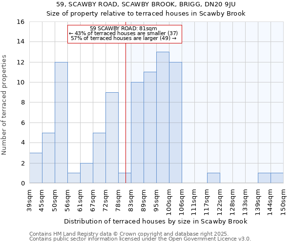 59, SCAWBY ROAD, SCAWBY BROOK, BRIGG, DN20 9JU: Size of property relative to terraced houses houses in Scawby Brook