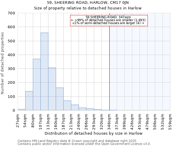 59, SHEERING ROAD, HARLOW, CM17 0JN: Size of property relative to detached houses houses in Harlow