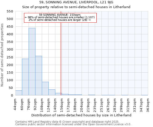 59, SONNING AVENUE, LIVERPOOL, L21 9JG: Size of property relative to semi-detached houses houses in Litherland