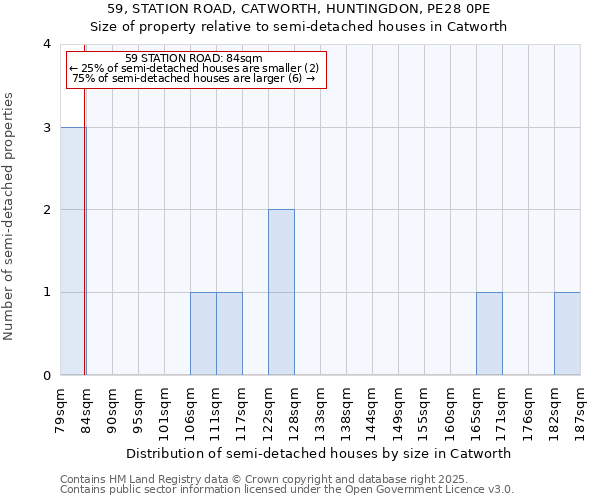 59, STATION ROAD, CATWORTH, HUNTINGDON, PE28 0PE: Size of property relative to semi-detached houses houses in Catworth